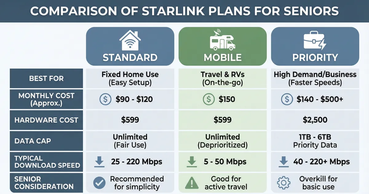 Starlink Internet Packages Guide for Seniors