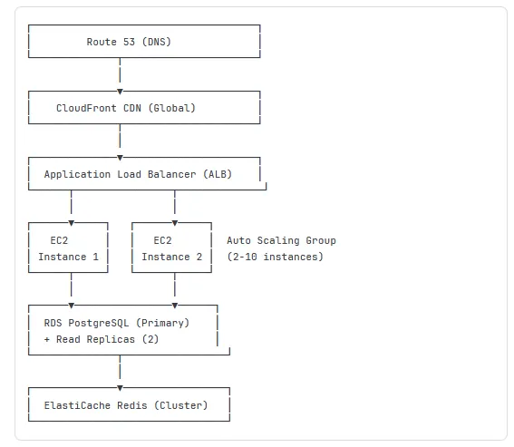Basic Scalable Architecture diagram