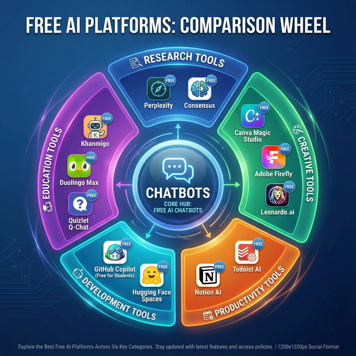 a comparison wheel infographic showing 6 categories of free AI platforms